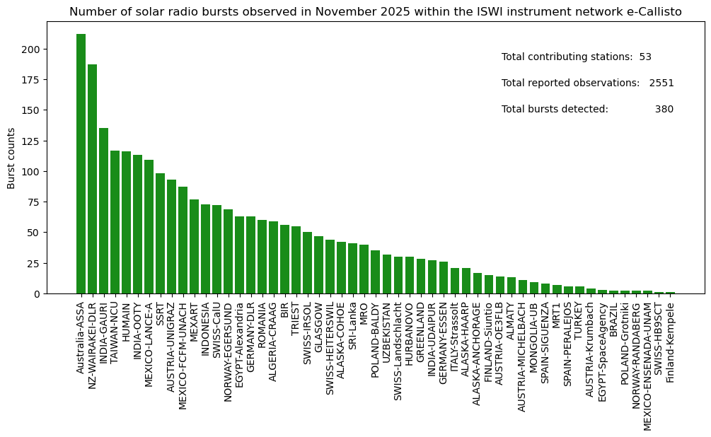 e-Callisto burst count
