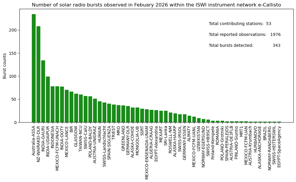 e-Callisto burst count