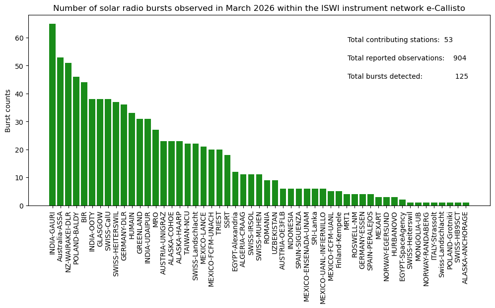 e-Callisto burst count